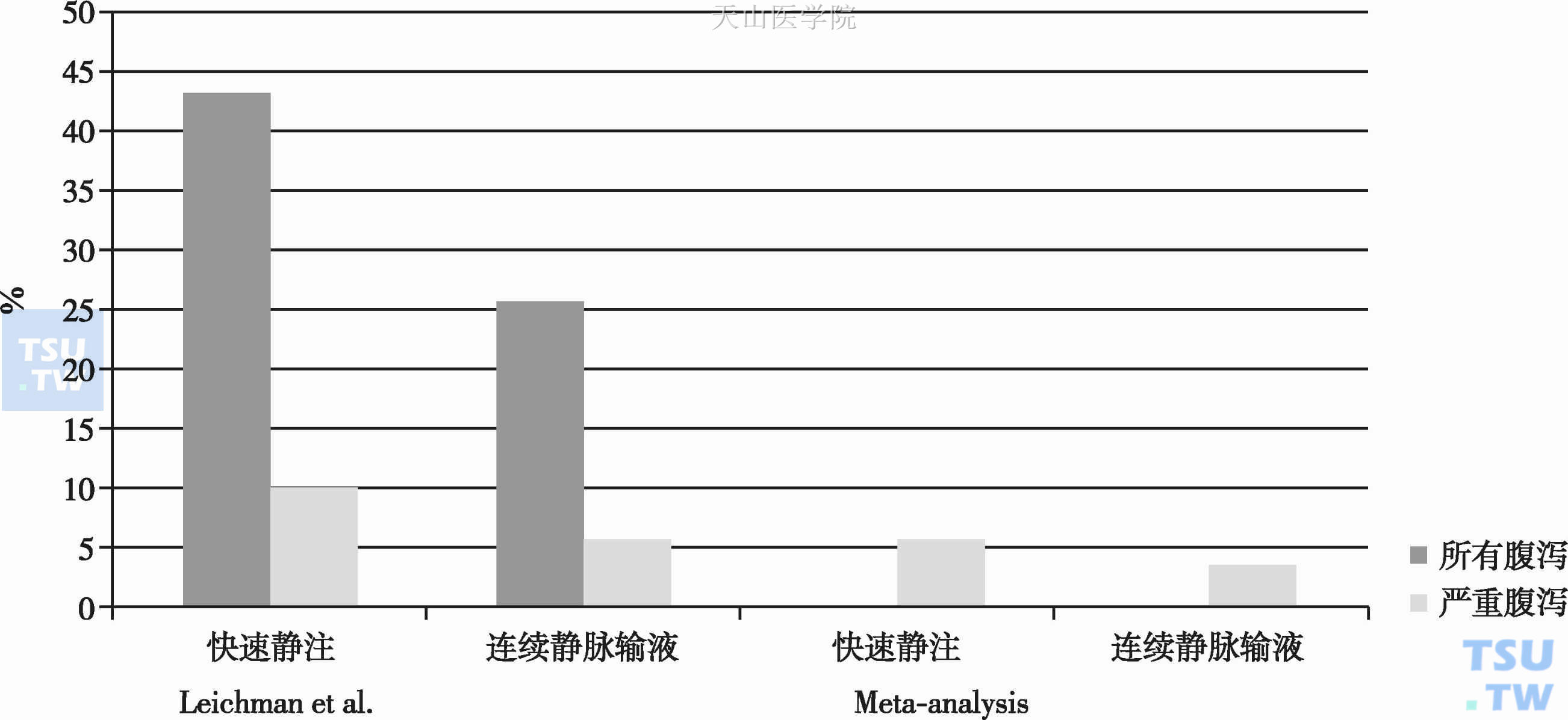 不同治疗途径应用5-Fu腹泻的发生率