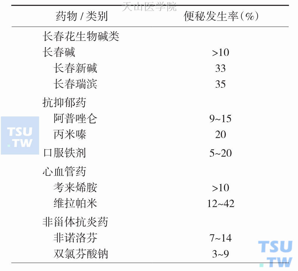 　研究报道的非阿片类药物导致的便秘发生率