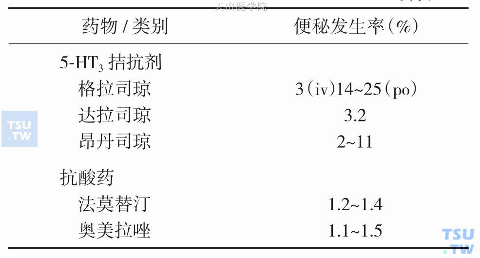 　研究报道的非阿片类药物导致的便秘发生率