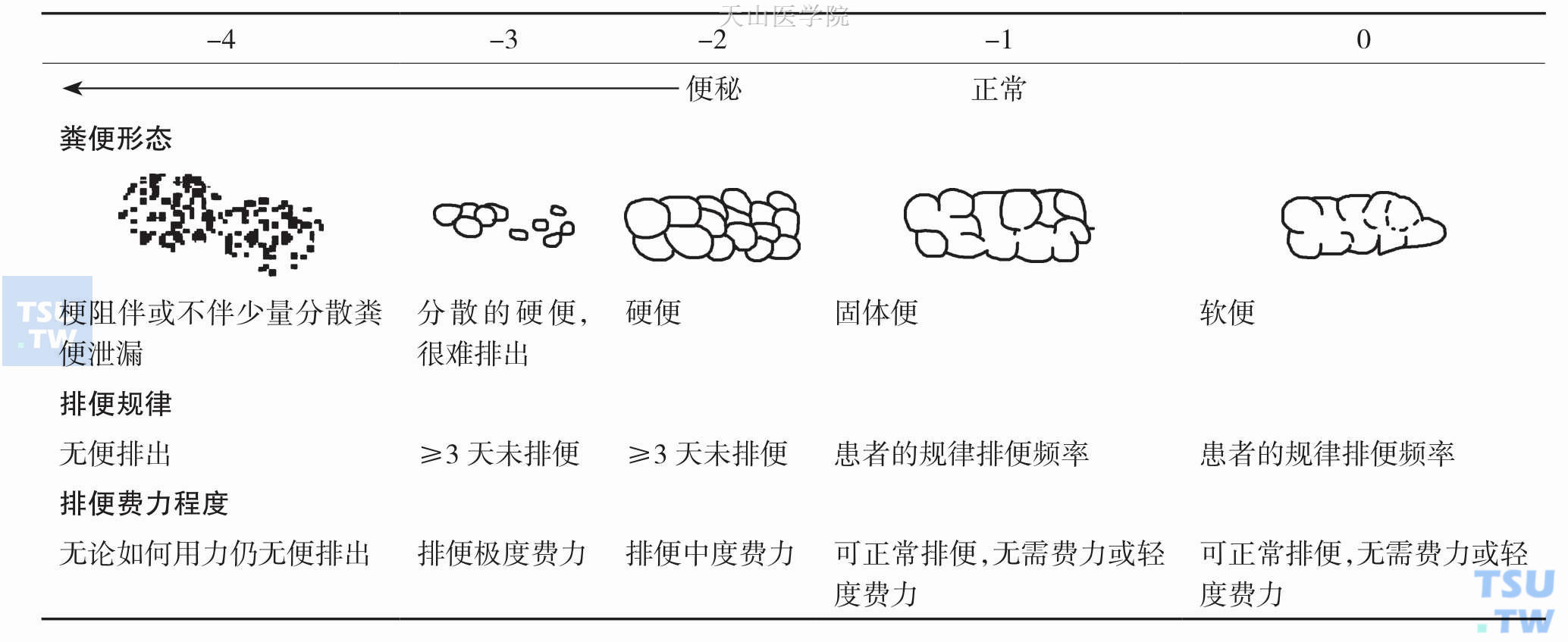 维多利亚临终关怀协会便秘程度评分