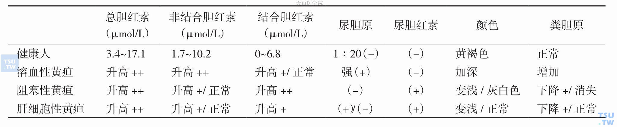 三种黄疸实验室检查鉴别要点