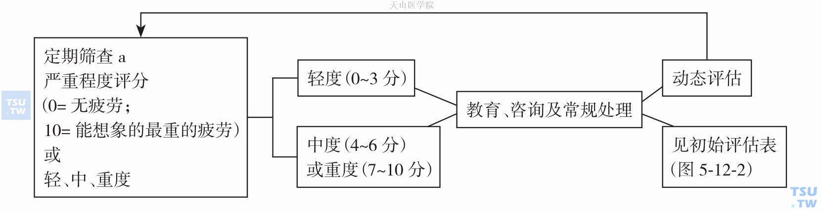 NCCN推荐肿瘤相关疲劳筛查量表