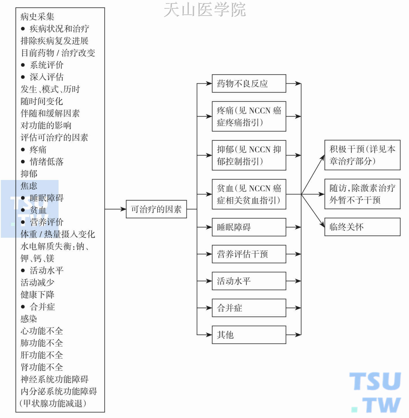 NCCN推荐疲劳初始评估量表