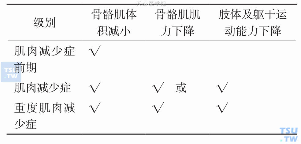 肌肉减少症的分级