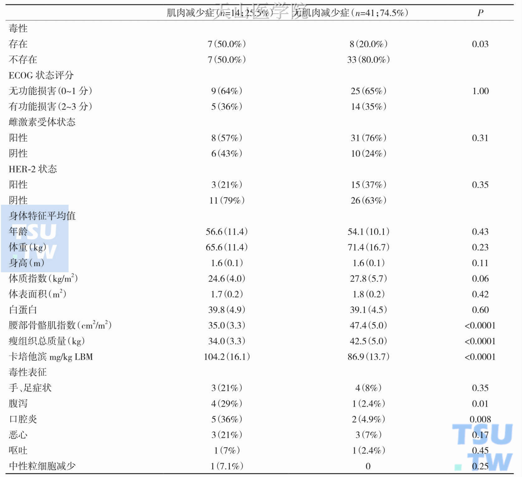 接受卡培他滨治疗的转移性乳腺癌患者肌肉减少症的发生与化疗药物毒性及肿瘤进展时间的关系