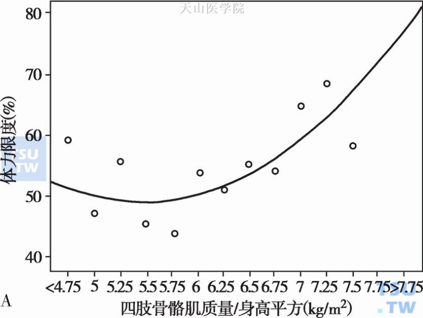 女性：ASM/ht2和体力限度的关系