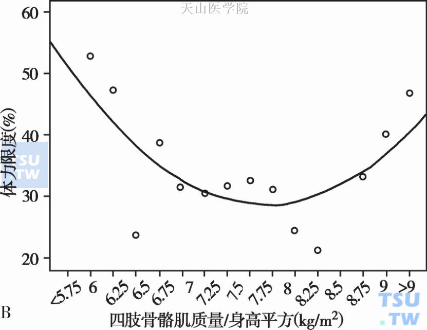 男性：ASM/ht2和体力限度的关系