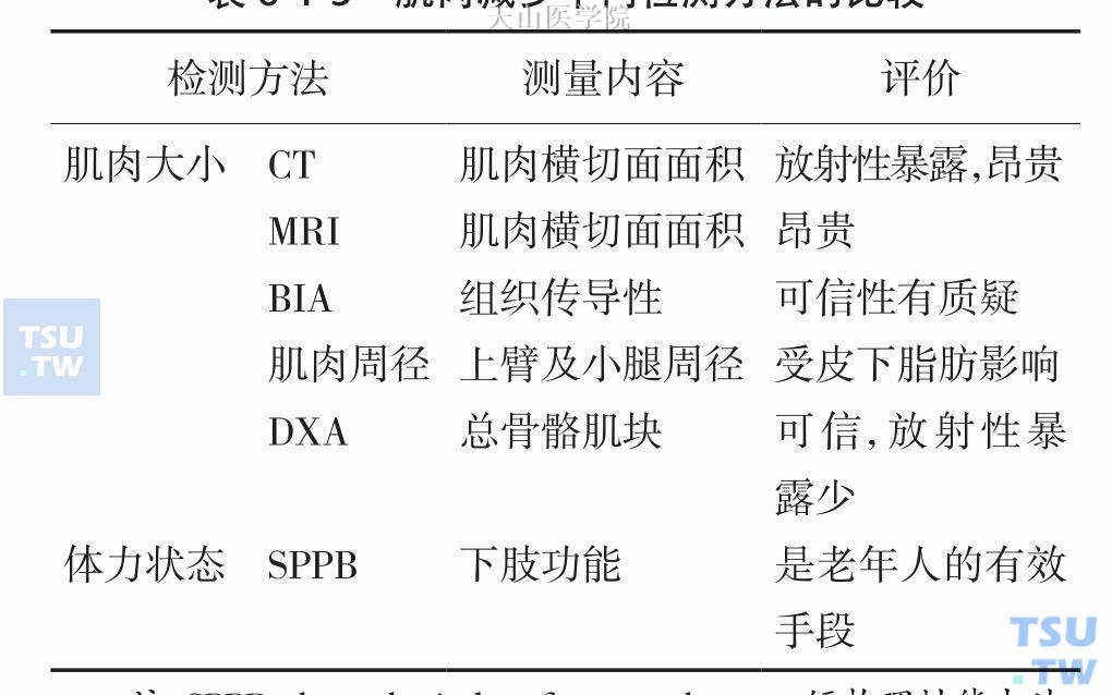 肌肉减少不同检测方法的比较