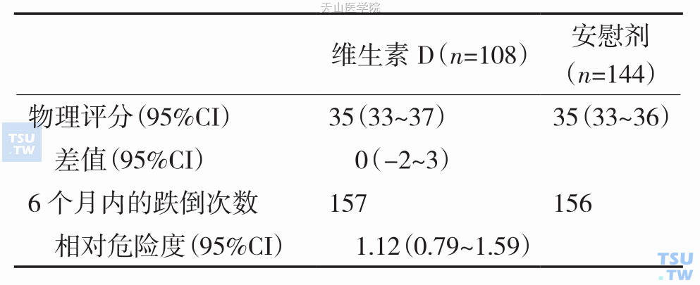 维生素D单次大剂量治疗肌肉减少症的效果