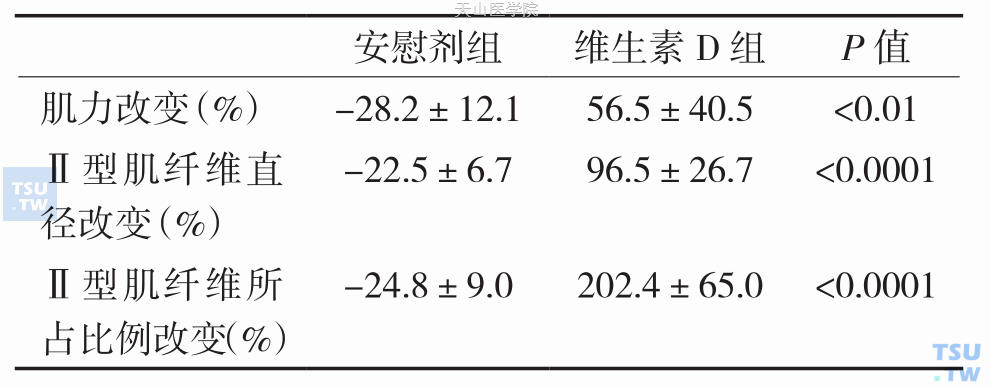 维生素D多次小剂量治疗肌肉减少症的效果