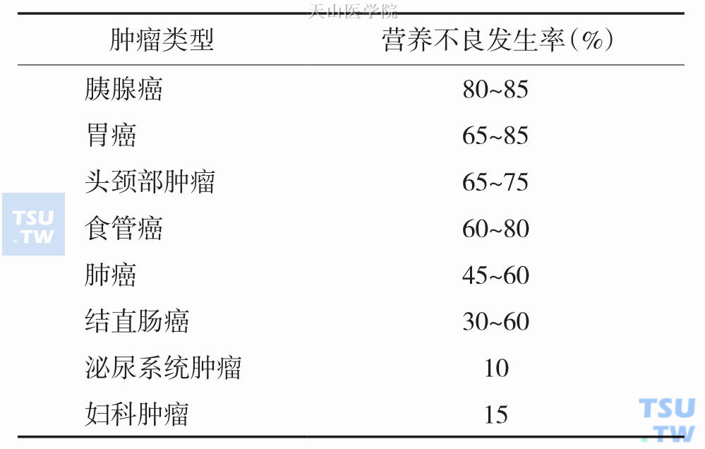 不同类型肿瘤营养不良发生率