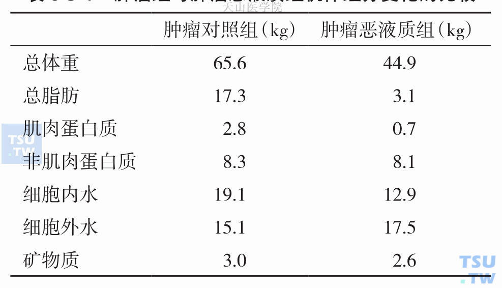 肿瘤组与肿瘤恶液质组机体组分变化的比较