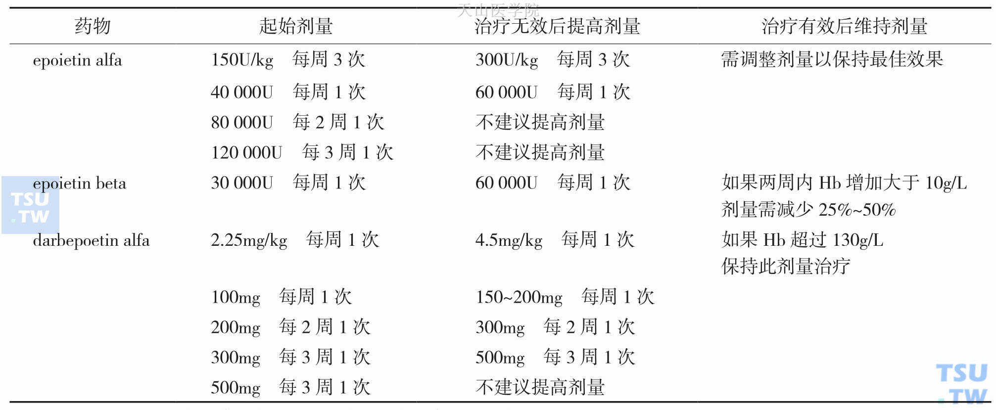 NCCN及ESMO推荐ESA用法