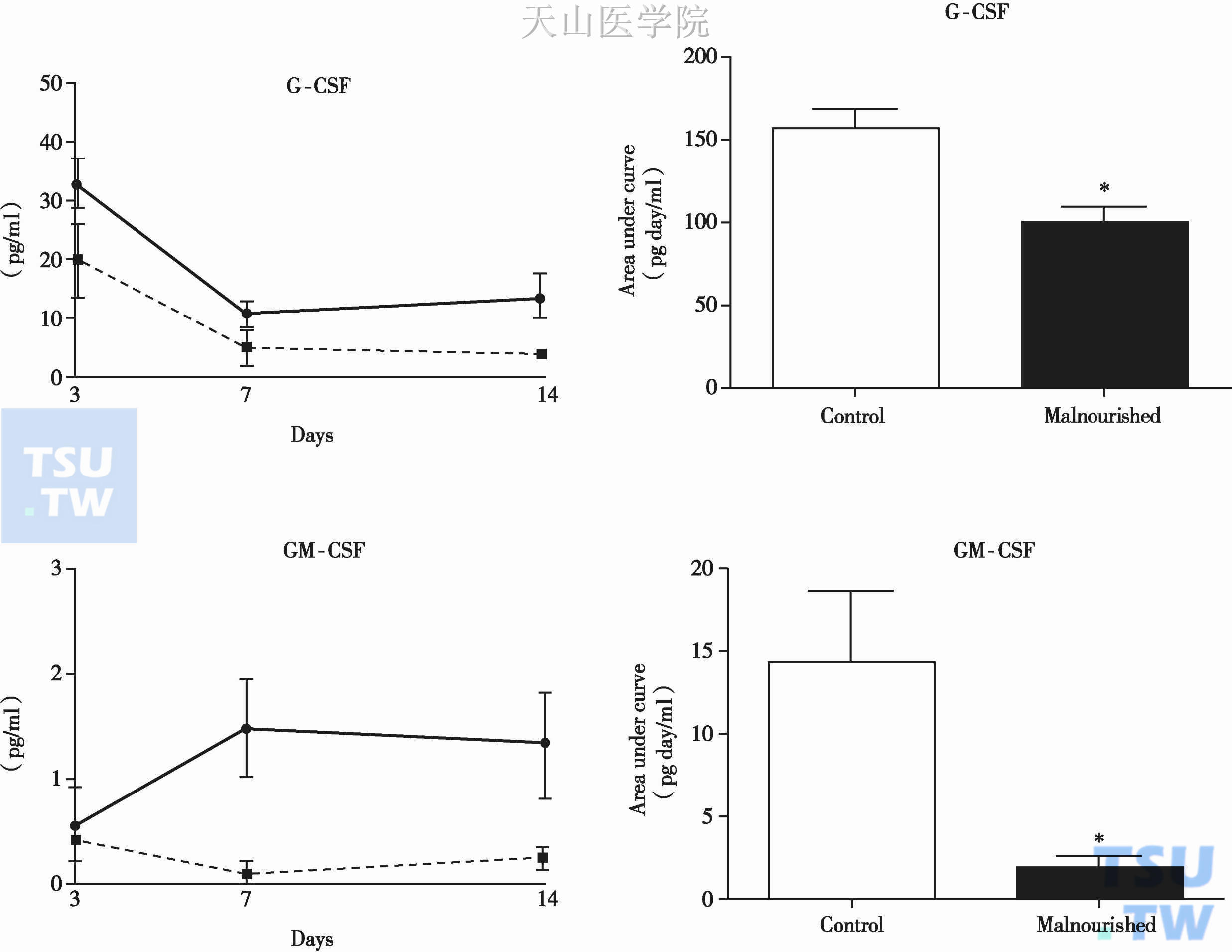 营养不良小鼠的间充质干细胞体外培养产生G-CSF和GM-CSF的能力明显低于正常小鼠