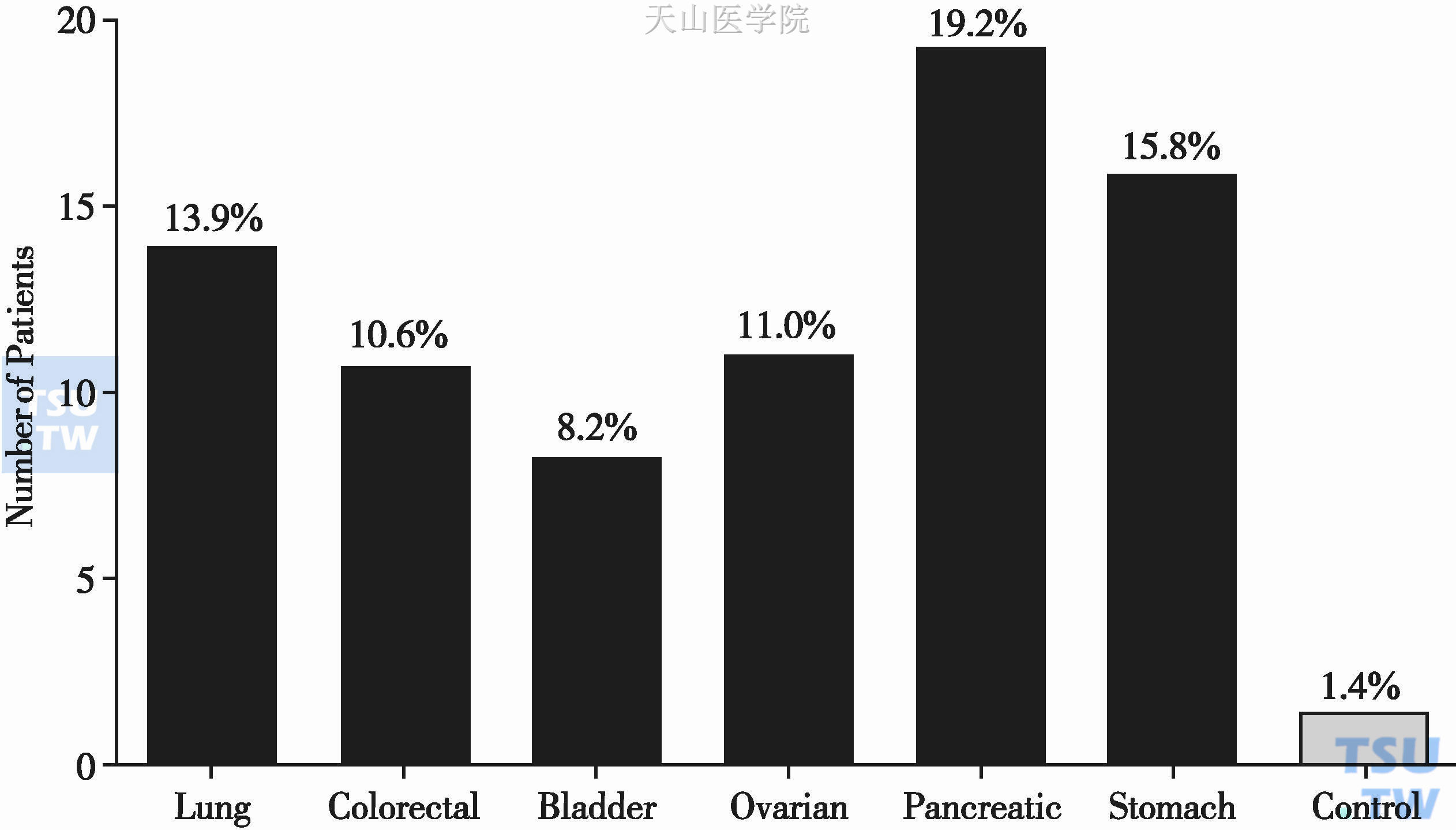 不同肿瘤类型VTE的发生率