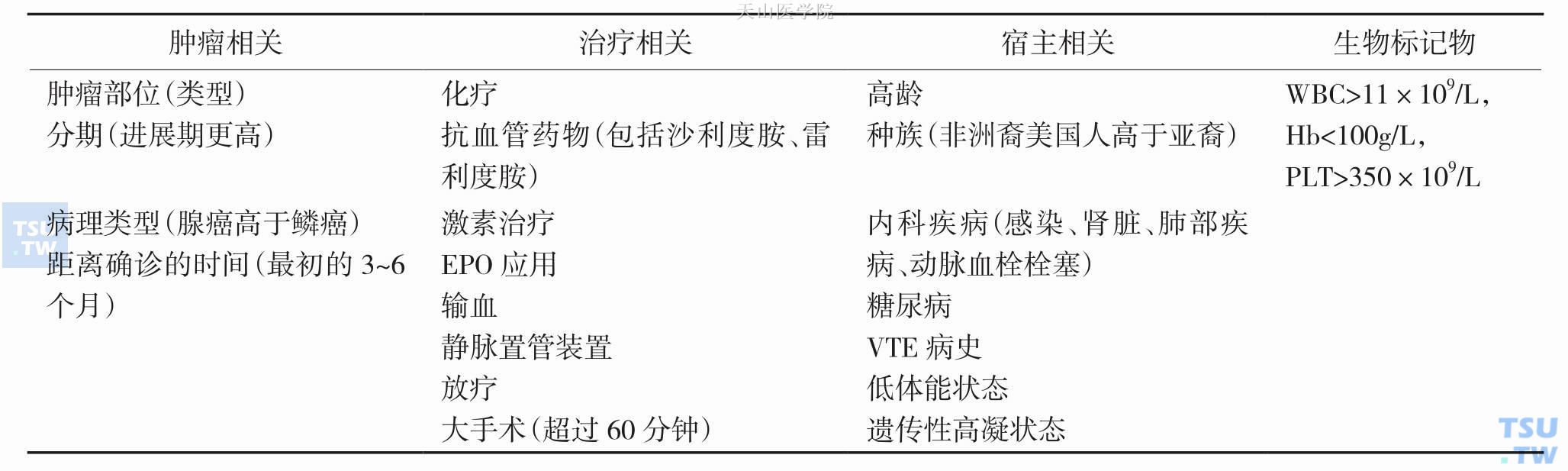 肿瘤相关性血栓形成的危险因素