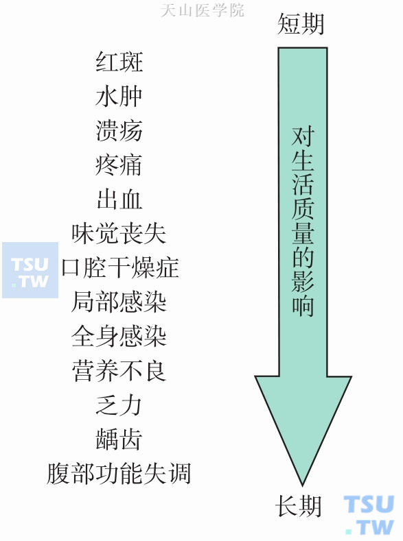 口腔黏膜炎对患者生活质量的影响