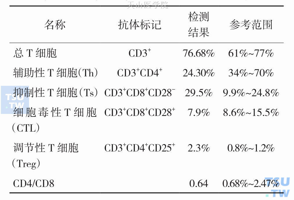 （外周血） T淋巴细胞亚群检测结果