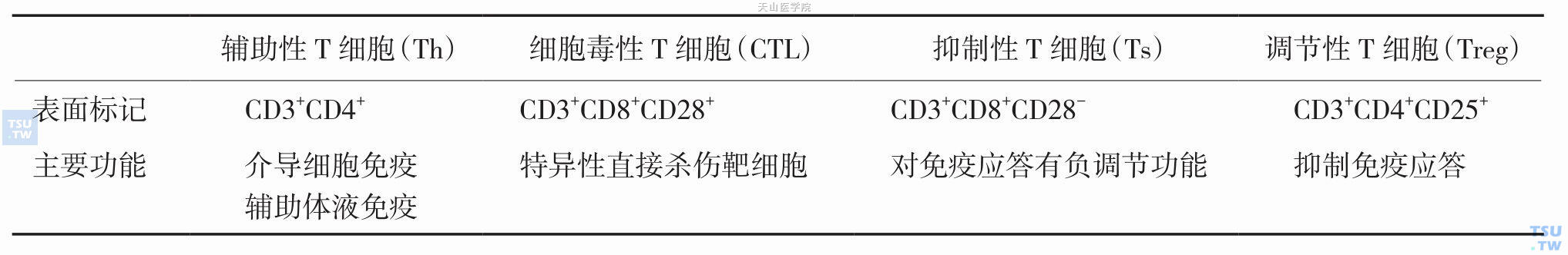 T细胞亚群检测指标