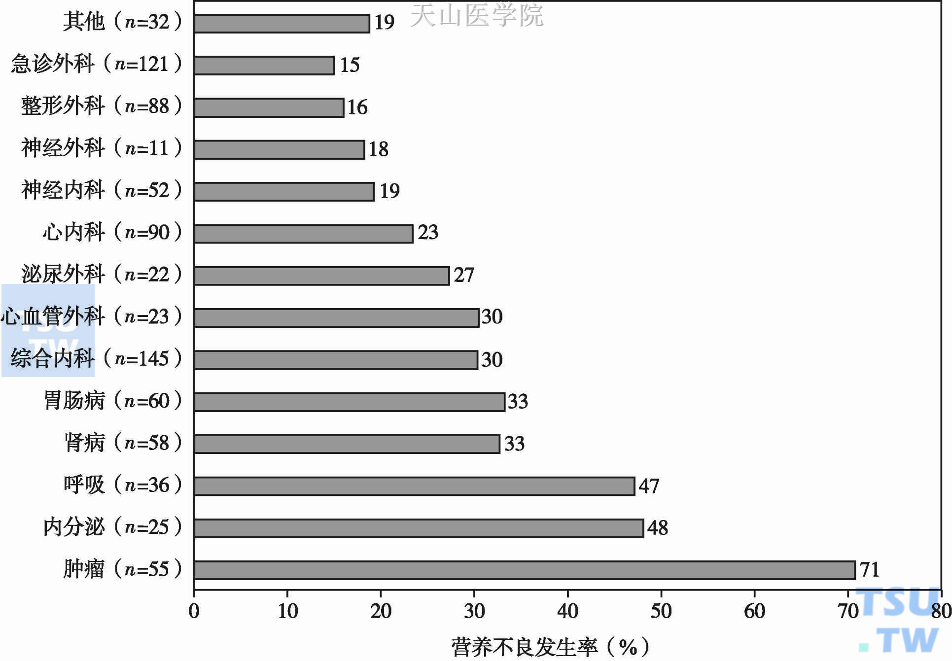 818例住院患者营养不良的发生率