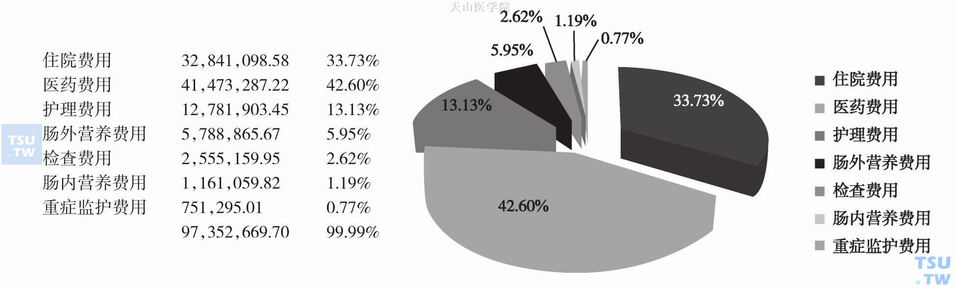 营养不良患者全部医疗费用构成