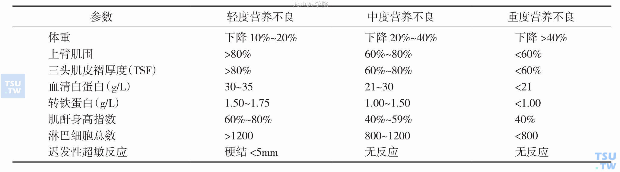 简易营养评估法