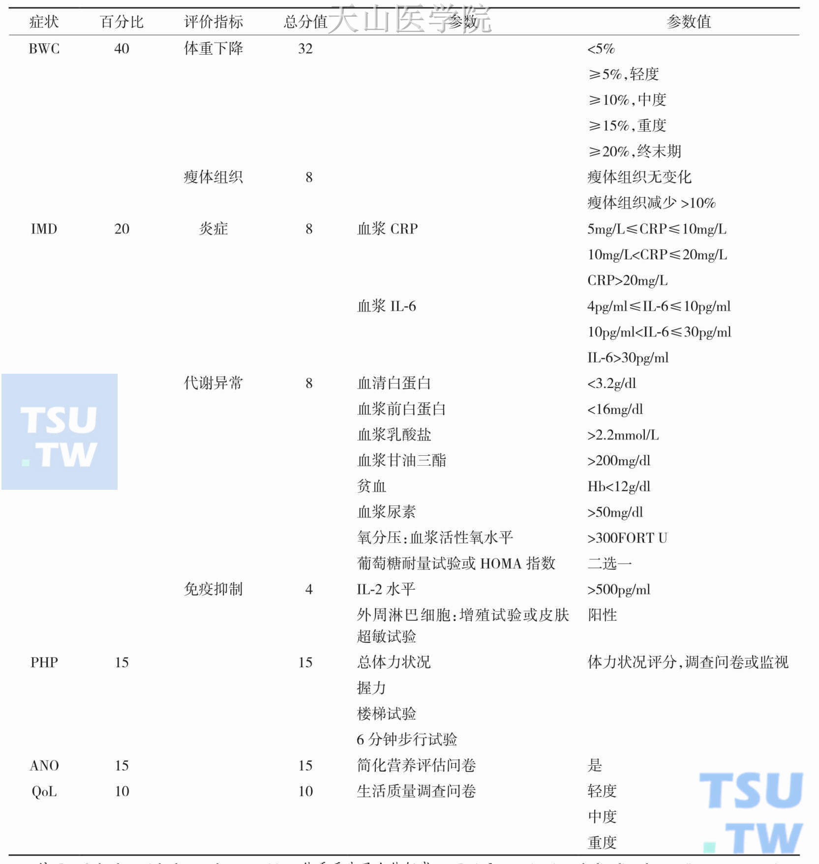 CASCO：一种新的肿瘤恶液质分期方法