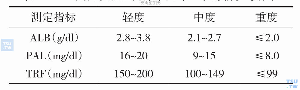 　蛋白质能量营养不良（PEM）评价参考标准