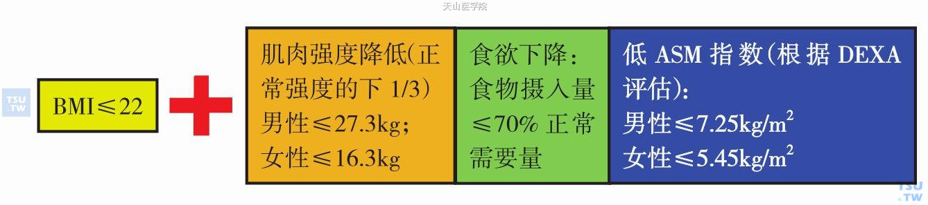 SCWD制定的对恶液质的诊断界定