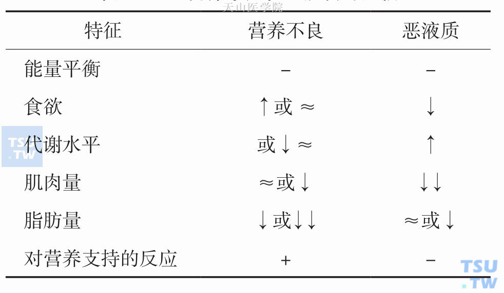 营养不良和恶液质的比较