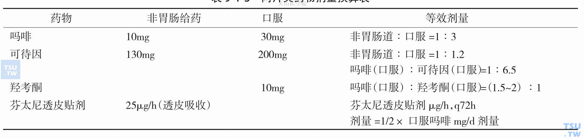 阿片类药物剂量换算表