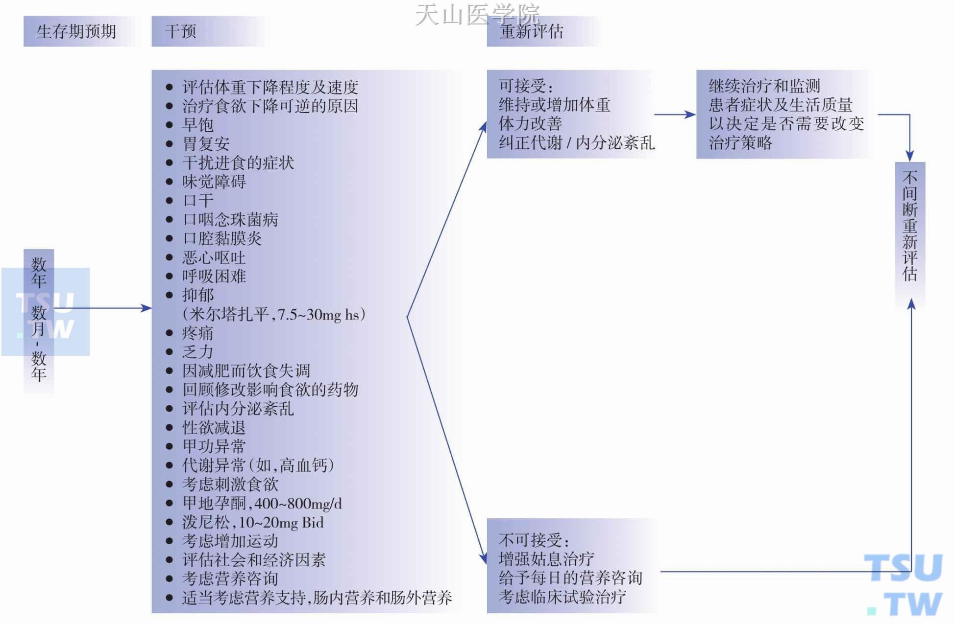 NCCN指南中对于生存期为数年、数月-数年患者的临床指导意见