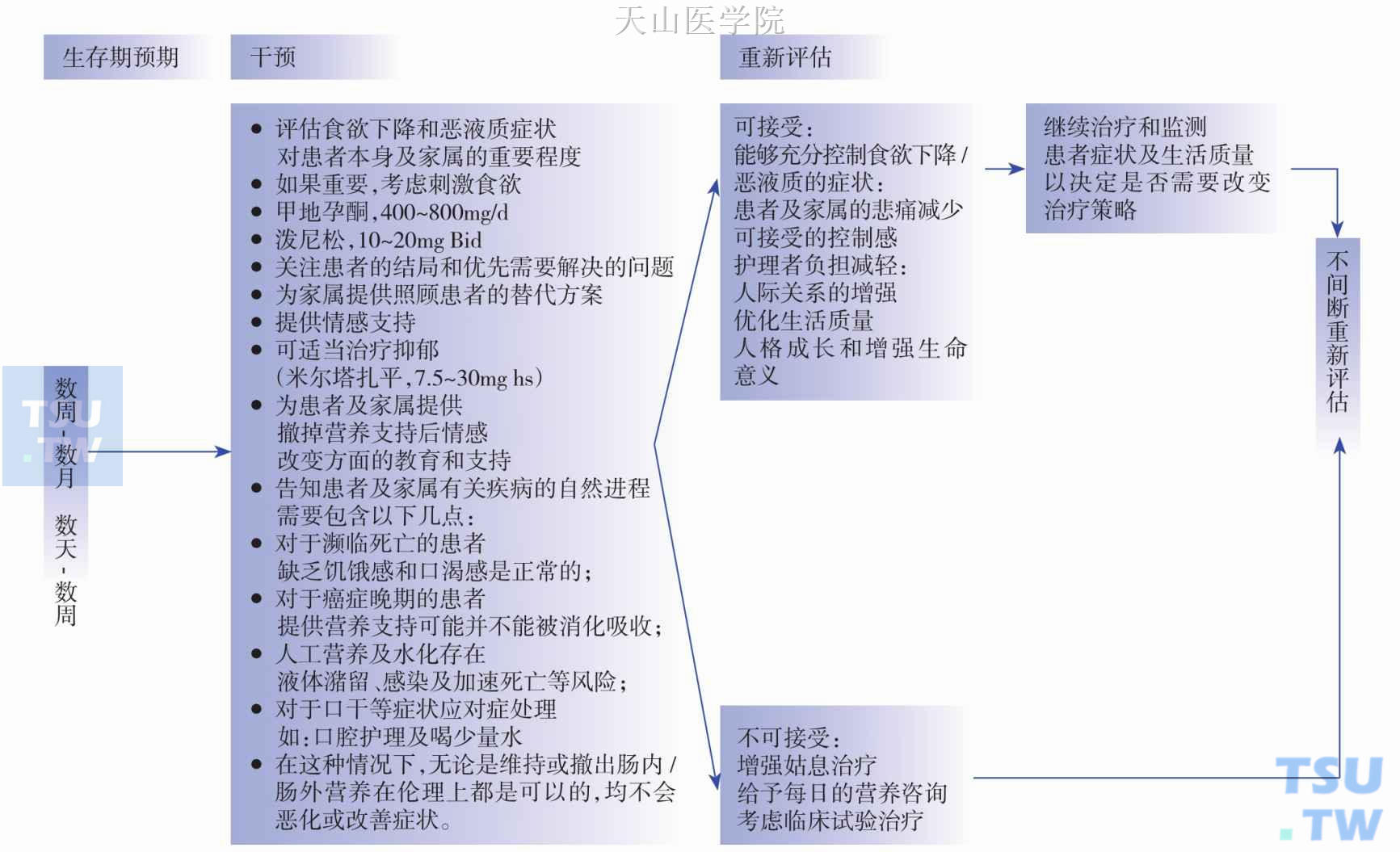 NCCN指南中对于生存期为数天-数周、数周-数月患者的临床指导意见