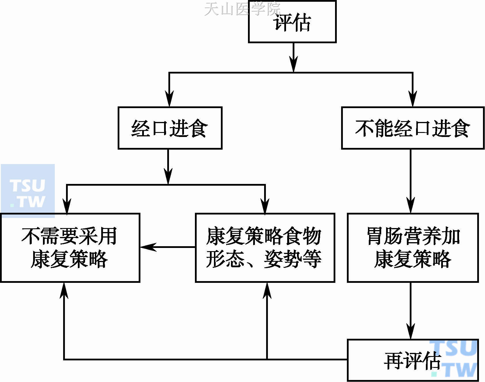 需康复治疗的吞咽困难患者的管理流程