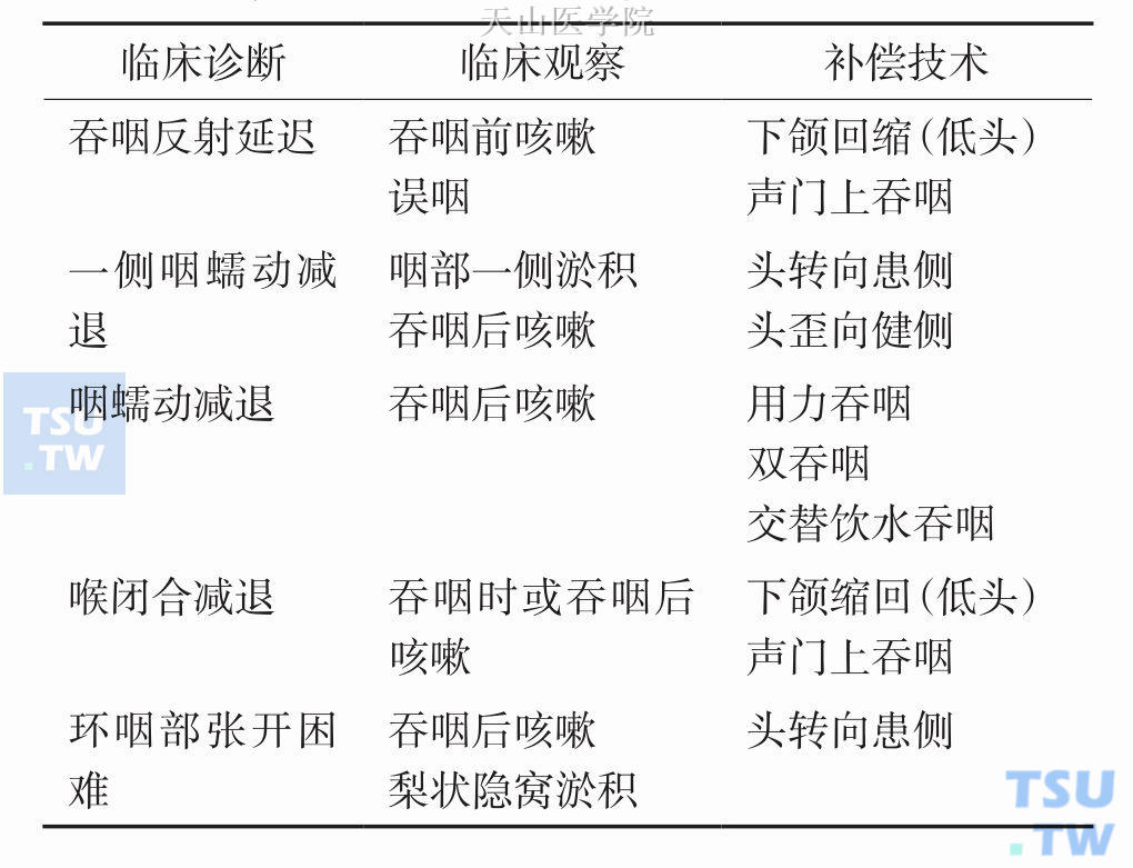 吞咽困难补偿技术的指征