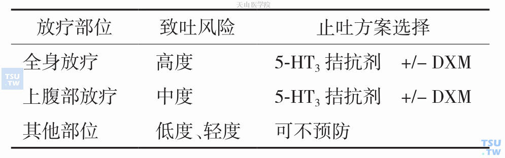 不同放疗部位及止吐方案选择