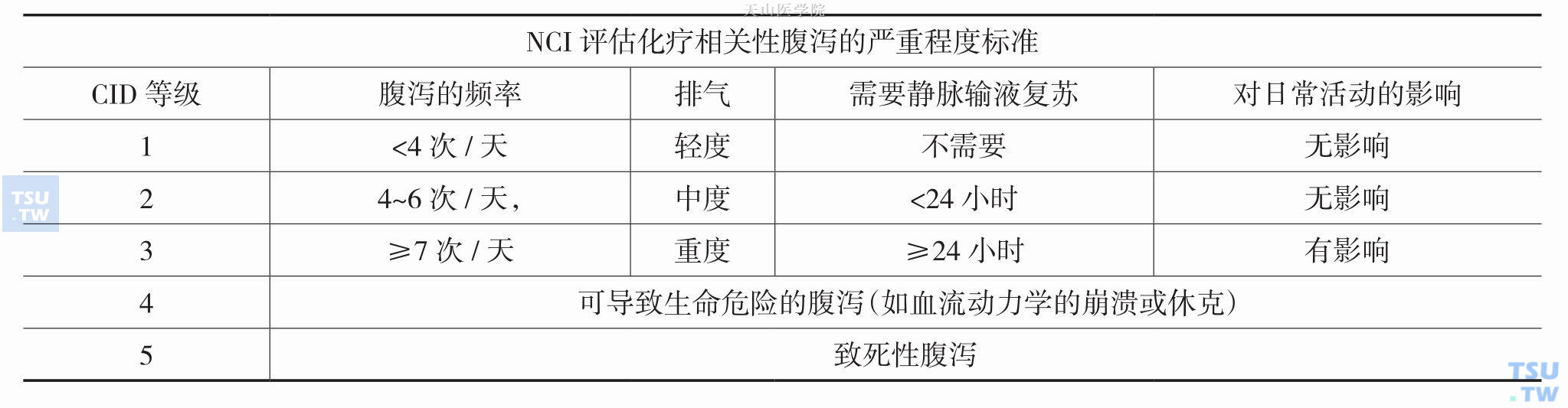 NCI对化疗相关性腹泻的分级