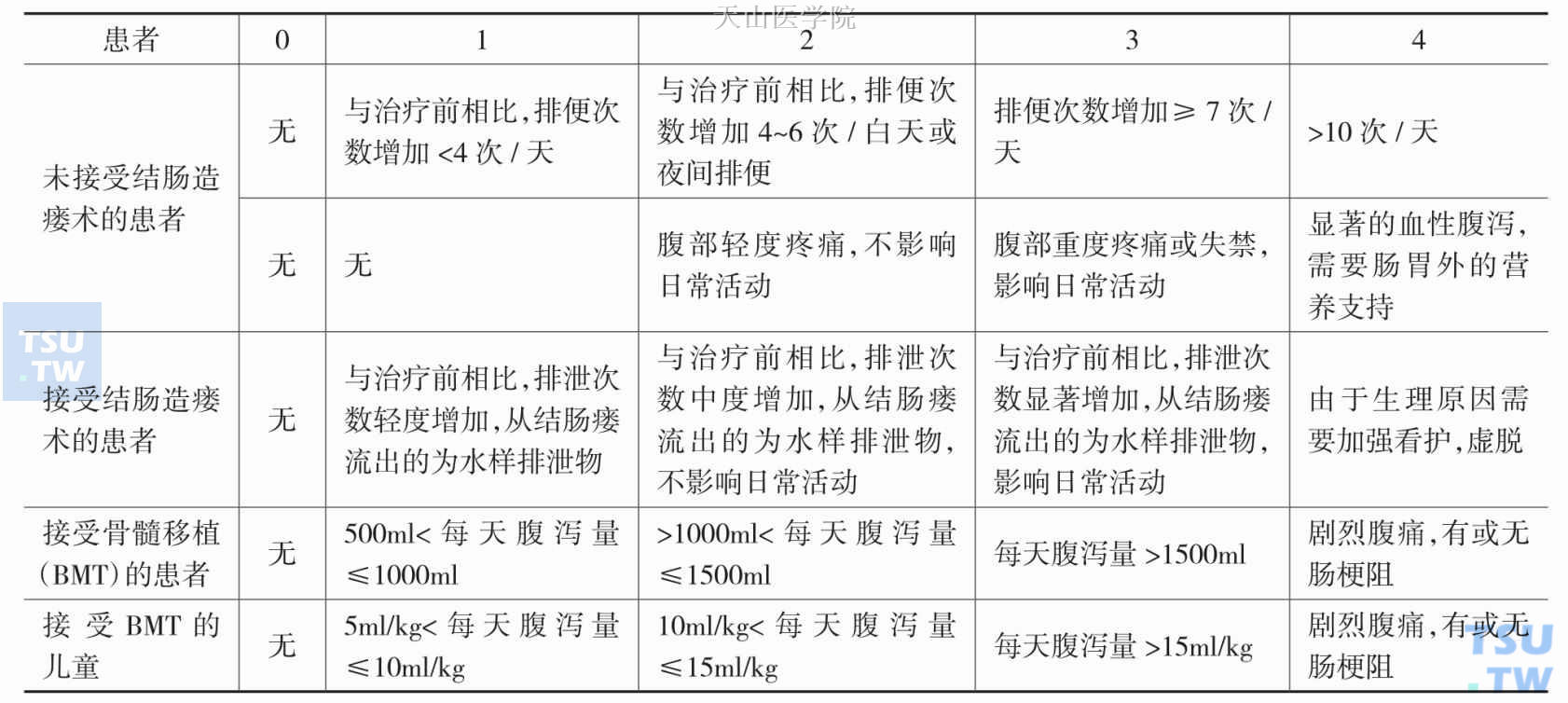 NCI制定的腹泻毒性标准