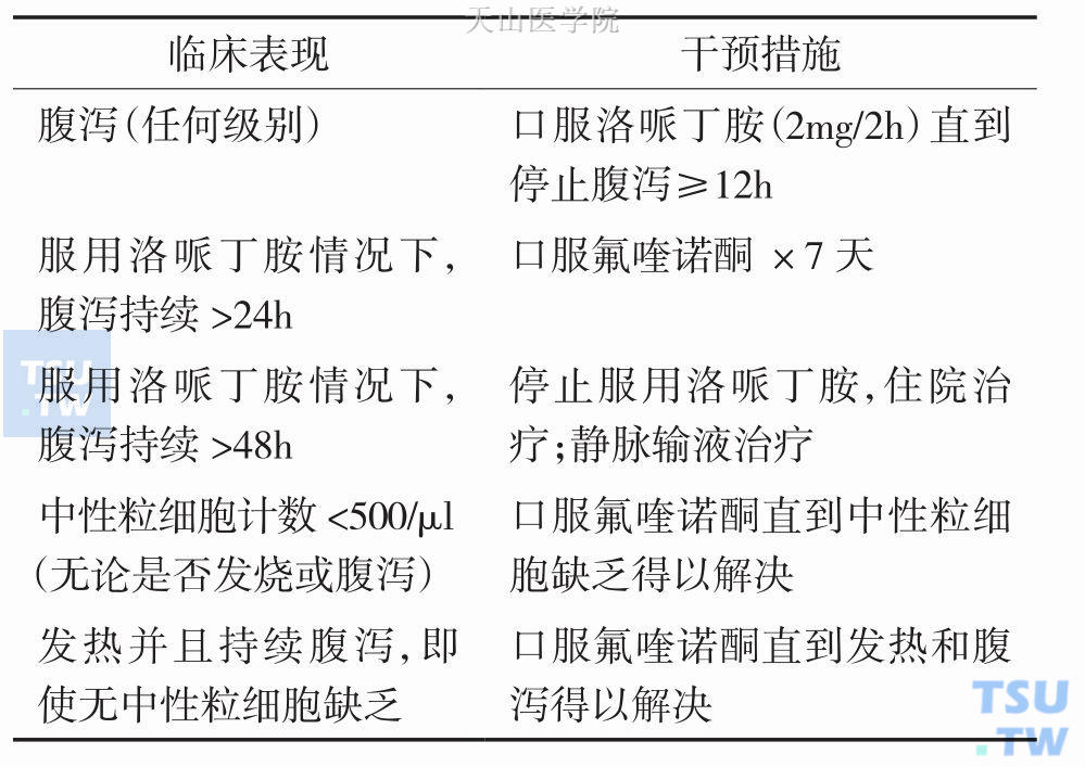 接受伊立替康、5-氟尿嘧啶化疗的患者发生CID具体治疗建议