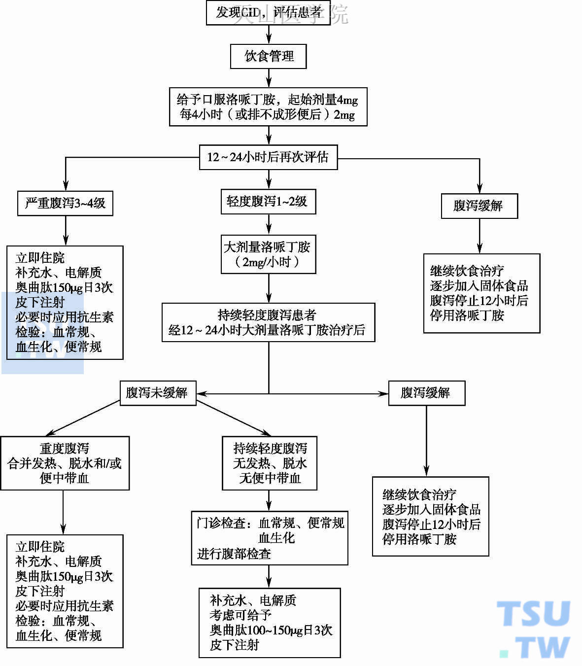 化疗相关腹泻的处理流程