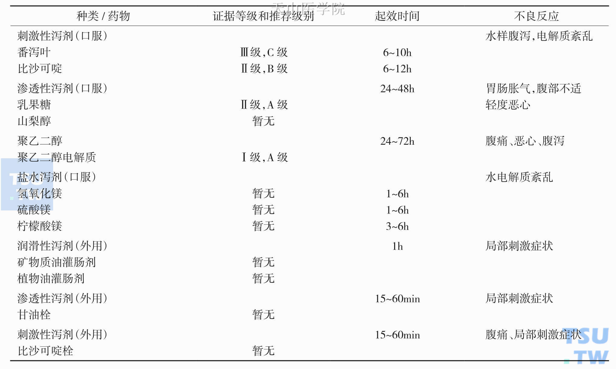 用于肿瘤患者治疗相关性便秘的药物分类