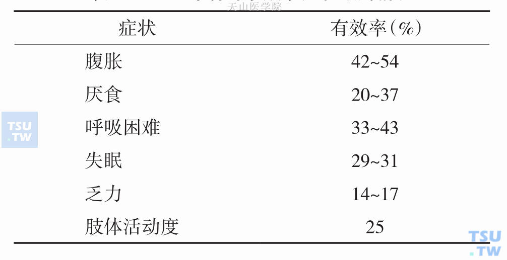 穿刺对于腹水症状缓解情况