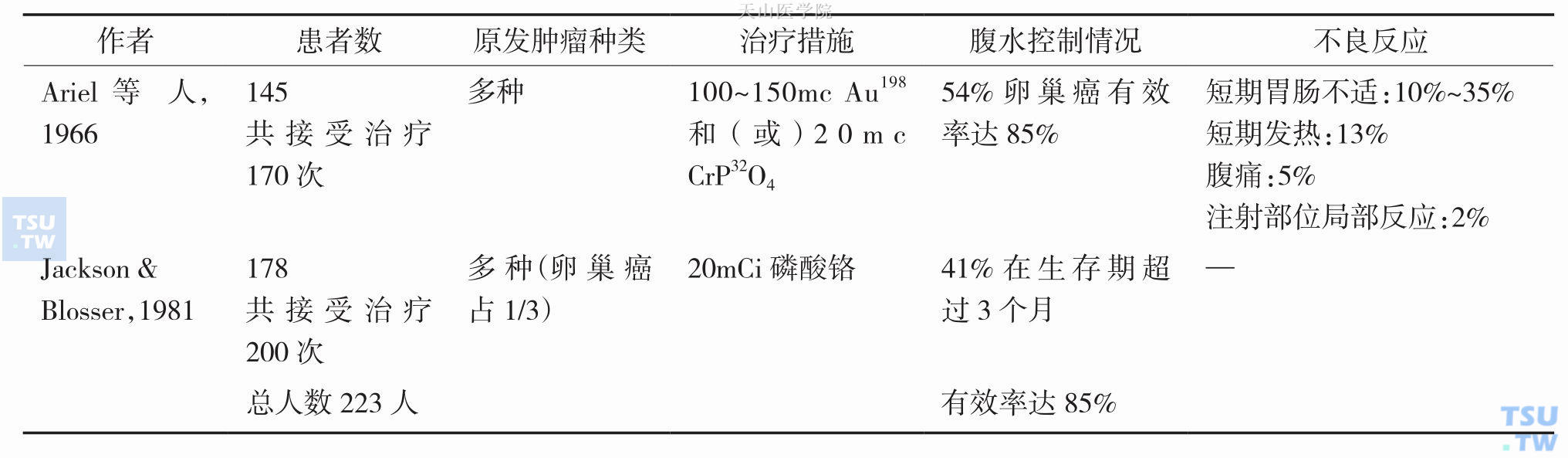 放射性同位素控制恶性腹水有效率