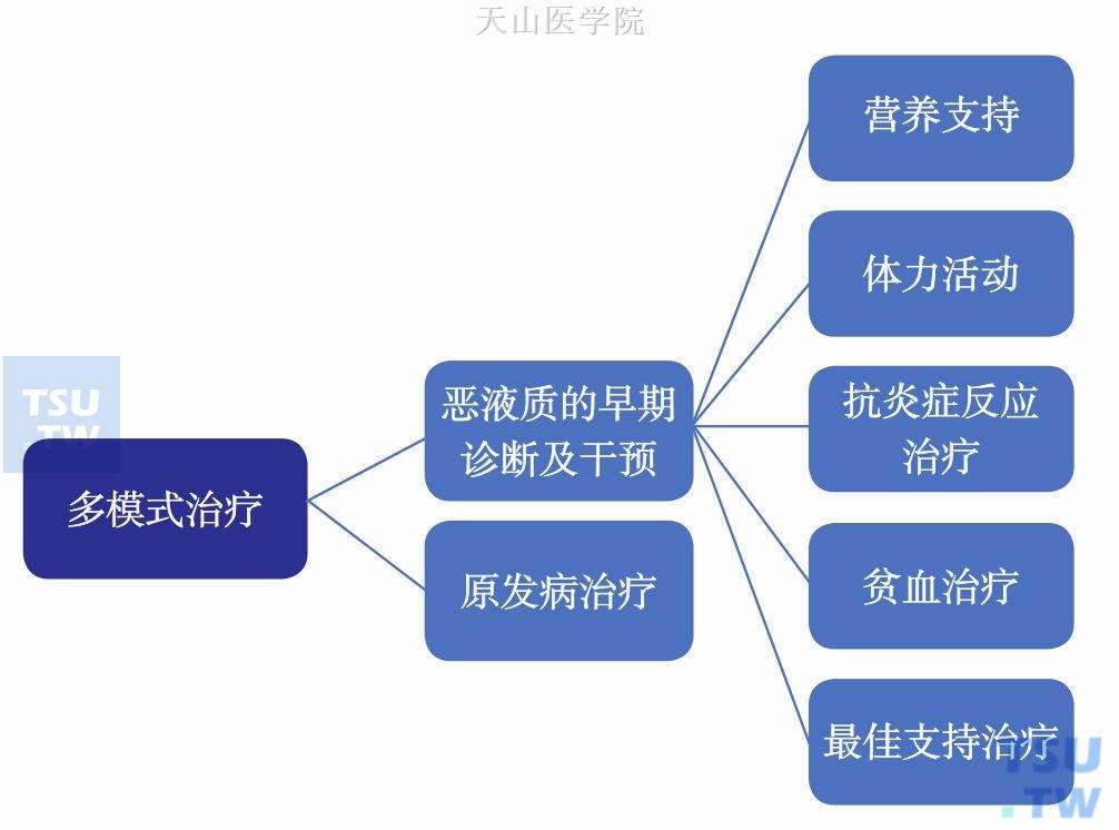 肿瘤恶液质的多模式治疗