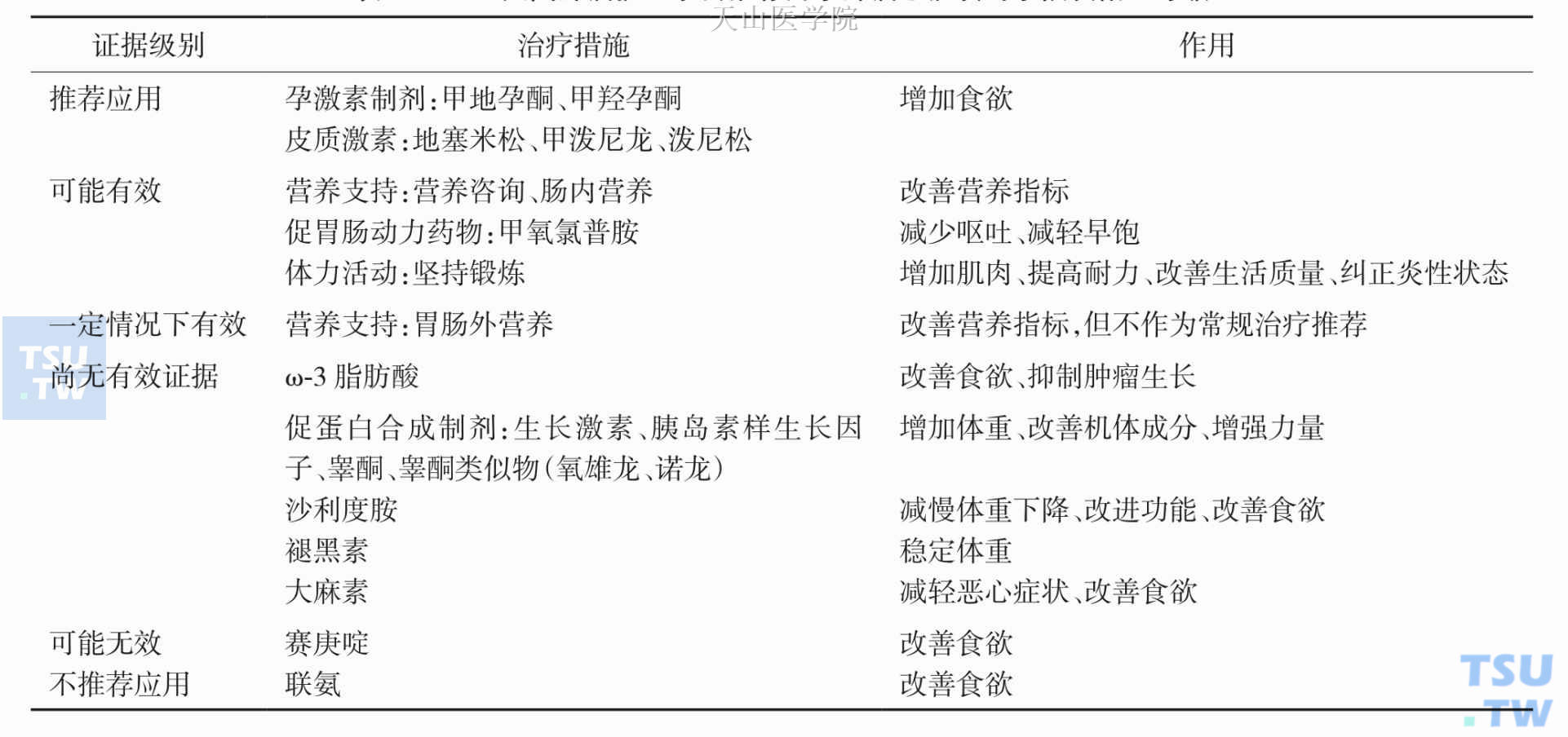 美国肿瘤护理学会推荐用于肿瘤恶液质的手段及循证等级