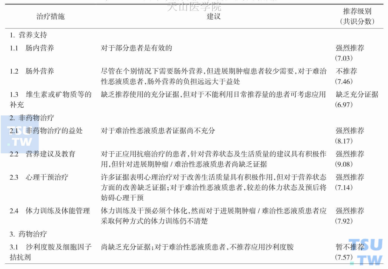 欧洲临床指南推荐用于肿瘤恶液质的治疗措施