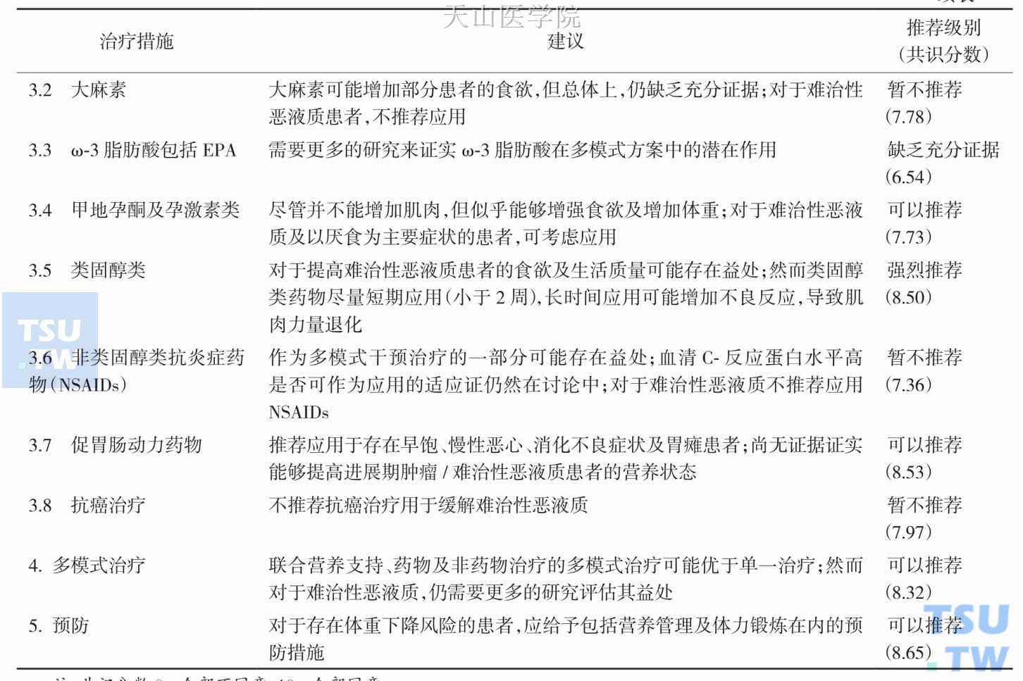 欧洲临床指南推荐用于肿瘤恶液质的治疗措施