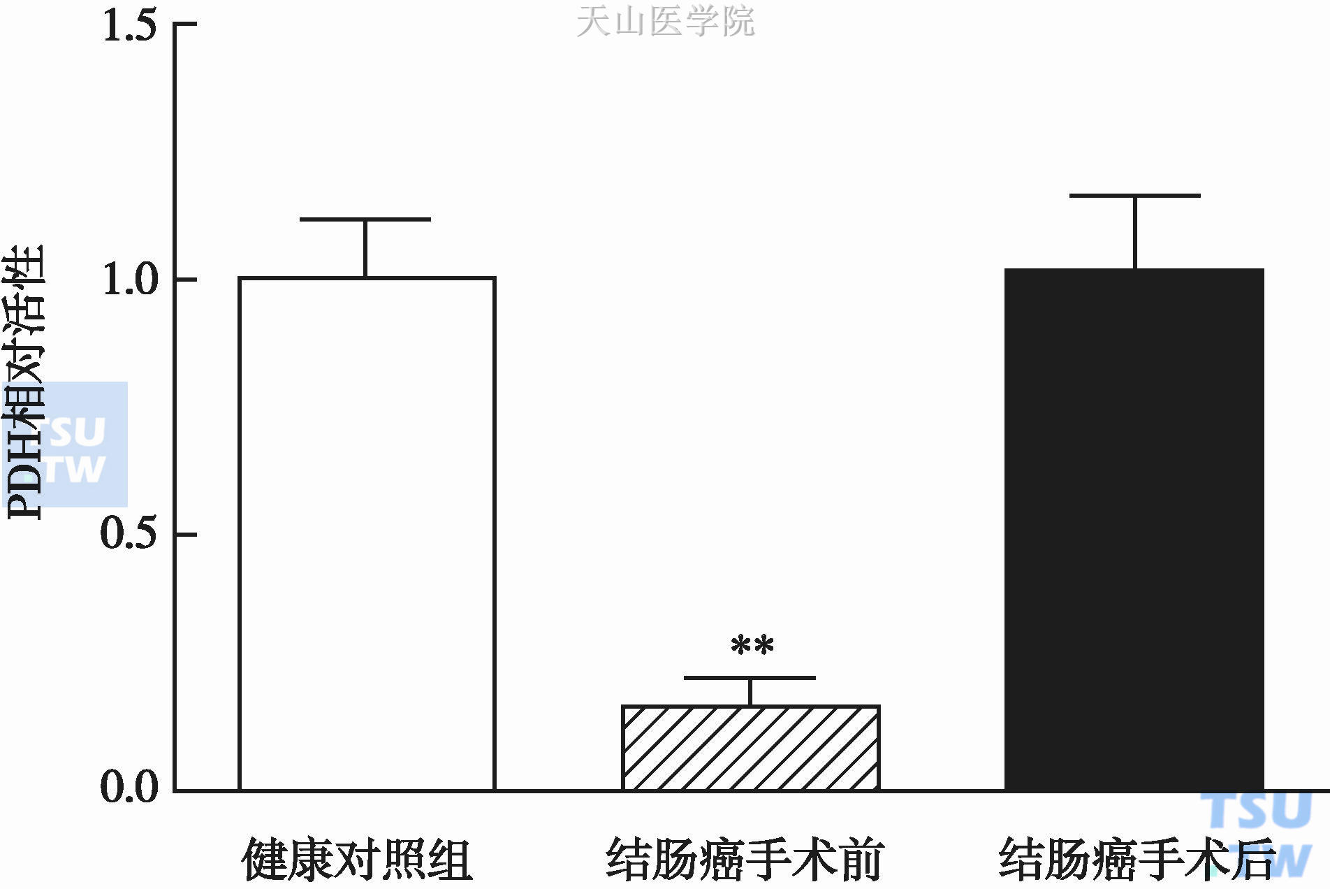 结肠癌患者手术前后肌肉PDH活性变化