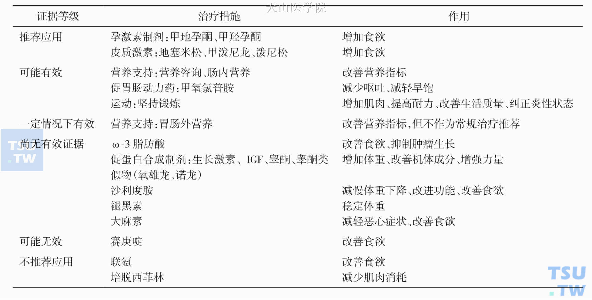 美国肿瘤护理学会推荐的治疗手段及循证等级