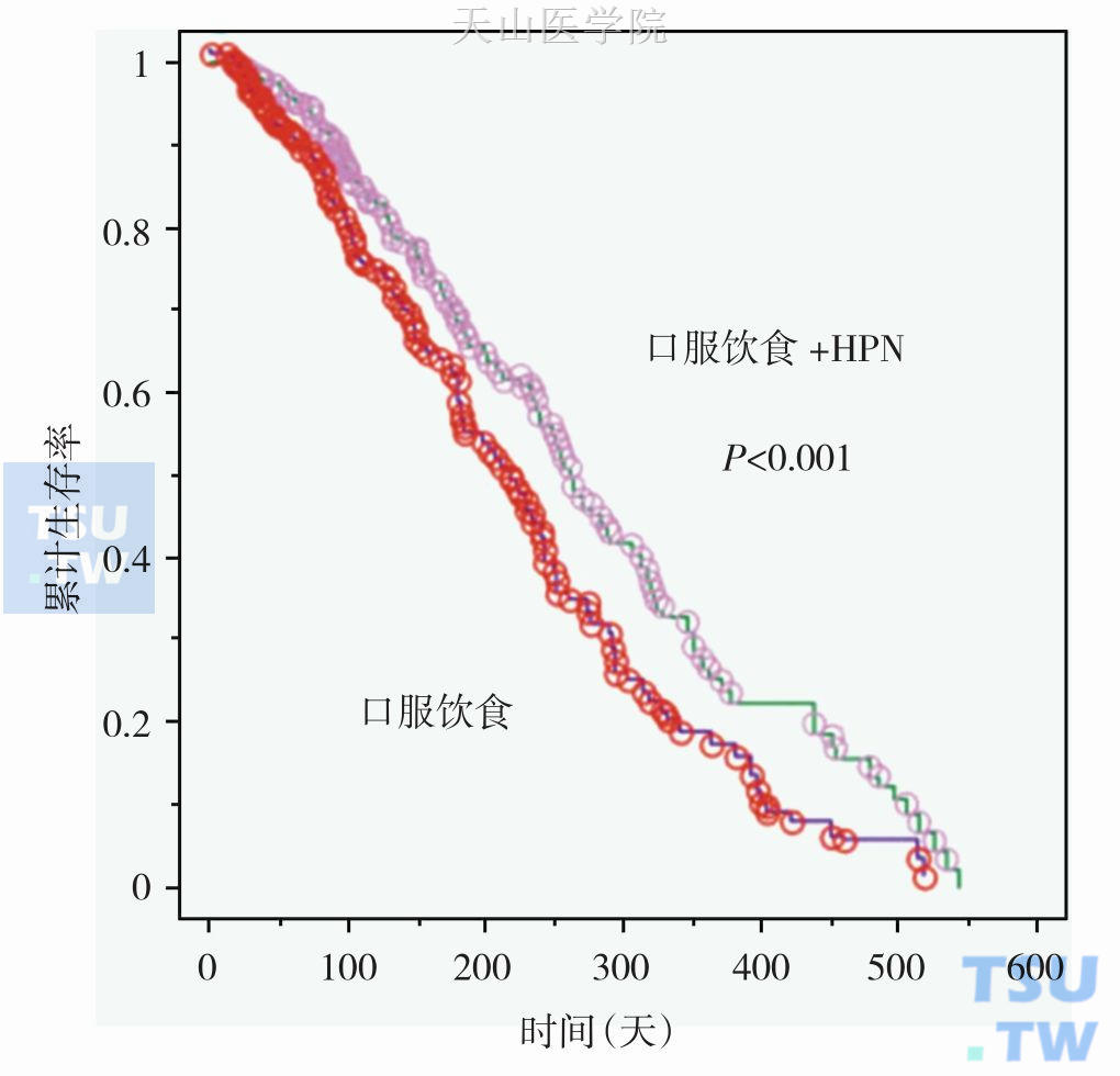 HPN对肿瘤患者生存时间的影响（实际治疗分析）